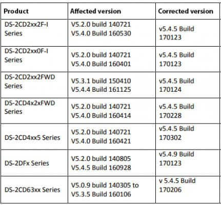 Các mẫu camera Hikvision có lỗ hổng bảo mật